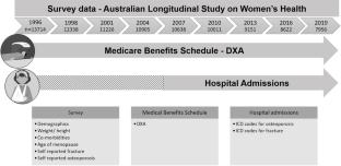 Geographical variation in osteoporosis in Australian women: a longitudinal analysis over 23 years