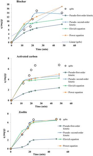 Kinetics of Cd adsorption by biochar, activated carbon, and zeolite in some calcareous soils