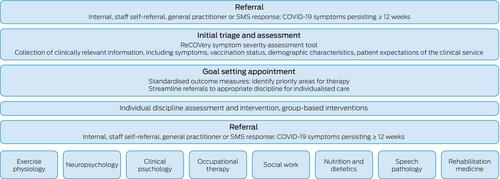 An allied health model of care for long COVID rehabilitation