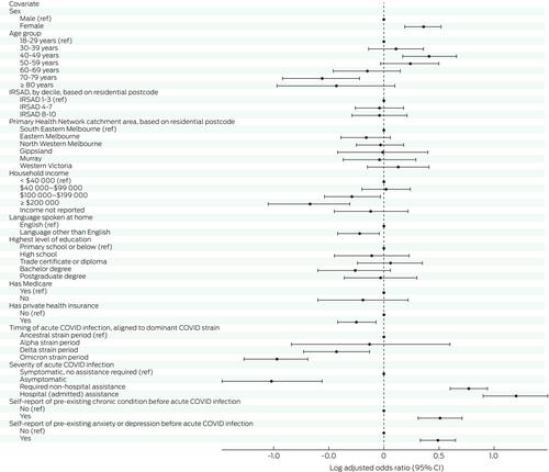 Persistent symptoms after COVID-19: an Australian stratified random health survey on long COVID