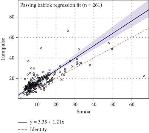 Comparative Assessment of Simoa and Lumipulse for Measuring Serum Neurofilament Light Chain in Multiple Sclerosis Patients