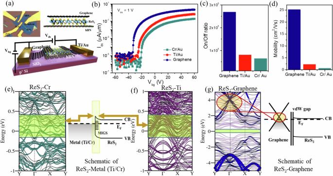 Achieving nearly barrier free transport in high mobility ReS2 phototransistors with van der Waals contacts