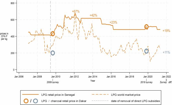 The interrupted modern energy transition to LPG and the charcoal renaissance in urban Senegal