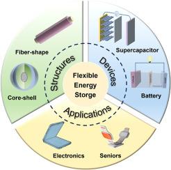 MOF and MOF-derived composites for flexible energy storage devices