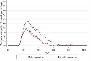 Gender imbalance and temporary migration: Evidence from rural China