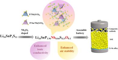 Enhancement of ionic conductivity and air stability by co-doping Li10SnP2S12 with Nb and O