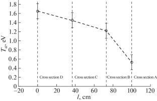 Study of a Helicon Plasma by Emission Spectroscopy Methods