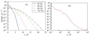 Formation of Active Particles in Methane, Nitrogen, and Oxygen Mixtures under Simultaneous Action of an Electric Field and an Electron Beam