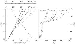 Nonlinear Periodic Wave Structures in the Dusty Earth’s Ionosphere