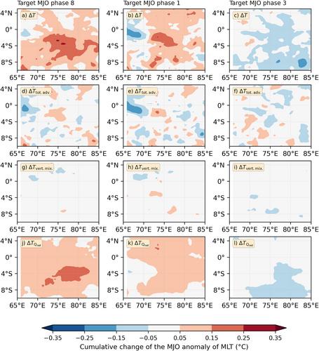 The Relative Importance of Ocean Advection and Surface Heat Fluxes During the Madden–Julian Oscillation in a Coupled Ocean–Atmosphere Model