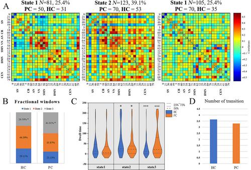 Alterations of Excitation–Inhibition Balance and Brain Network Dynamics Support Sensory Deprivation Theory in Presbycusis