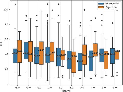 Changes in Donor-Derived Cell-Free DNA Before and After Rejection and De Novo DSA Detection in Primary and Repeat Kidney Transplant Recipients