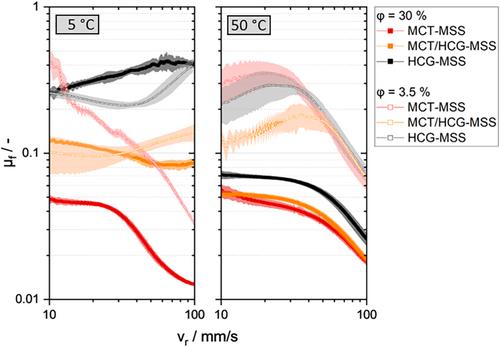 Changing the Oral Tribology of Emulsions Through Crystallization of the Dispersed Triglyceride Phase