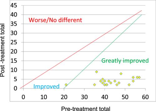 Occlusal and Cephalometric Outcomes of Cleft Orthognathic Surgery: A Retrospective Cohort Study