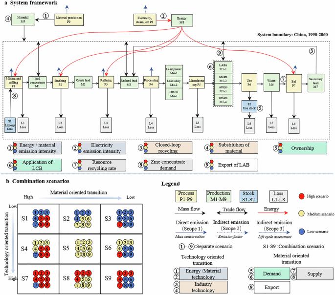 Technology and material-oriented strategies can reduce lead industry carbon emissions in China