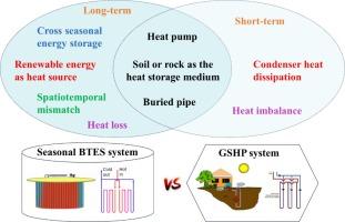 Ten differences of seasonal borehole thermal energy storage system from ground-source heat pump system