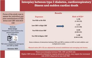 The Interplay of Type 2 Diabetes Status, Cardiorespiratory Fitness Level, and Sudden Cardiac Death: A Prospective Cohort Study