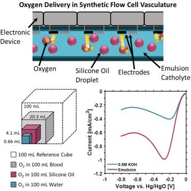 Emulsions that store oxygen for fast ORR kinetics and multifunctional robotic and mobility systems