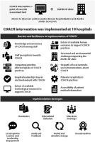 Implementation of the Comparison of Outcomes and Access to Care for Heart Failure (COACH) Trial