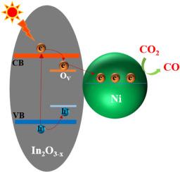 Light-driven enhancement of CO2 hydrogenation via nickel loading and oxygen vacancy formed on indium oxide