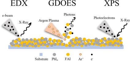 Validation of spectroscopy quantitative method for the synthesis of compositionally-modulated FAPbI3 perovskite films by thermal evaporation