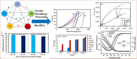 Development of Ti-Zr-Nb-Ta-Ag high entropy alloy for dental implants: In vitro corrosion behavior, antibacterial effect, and surface characteristics