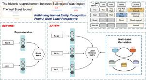 Local Metric NER: A new paradigm for named entity recognition from a multi-label perspective