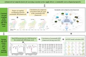 A framework of composite factors for assessing ecosystem service supply drivers: A sustainable socio-ecological perspective