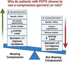 One Size Does Not Fit All: An Exploration of Compression Garment Use in Patients With Postural Orthostatic Tachycardia Syndrome