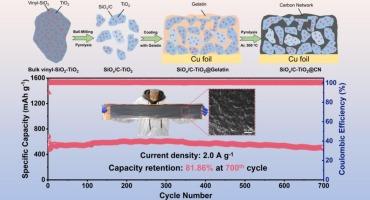 Green synthesis of SiOx/C-TiO2 with continuous conductive network towards enhancing lithium storage performance