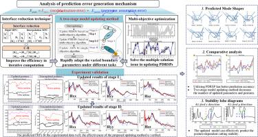 A two-stage dynamic model updating method for the FRF prediction of the robotized mobile machining equipment