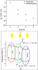 ZnO/Zn3(PO4)2/CeO2 photocatalysts formed on zinc by plasma electrolytic oxidation