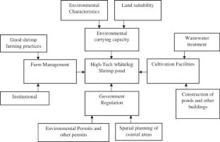 Role model of environmental governance to support the development of high-tech whiteleg shrimp ponds (Litopenaeus vannamei)