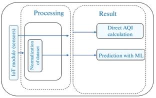 Airborne Chemical Detection Using IoT and Machine Learning in the Agricultural Area