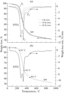 Chicken Litter Pyrolysis and Composition of Gaseous Products Formed