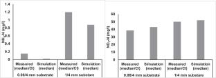 Applications of HYDRUS Based CW2D Wetland Module: a Review