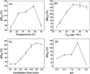 A highly sensitive and selective label-free impedimetric immunosensor for the detection of interleukin-6 based on AuNPs@pDA@NiCo2S4@MoS2 nanocomposite