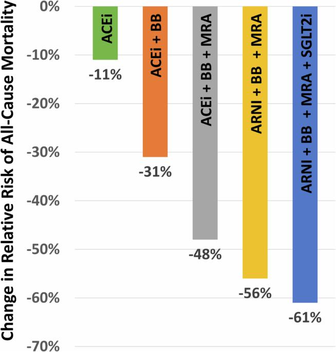 Consistency of HFrEF treatment effect in underrepresented groups in randomized clinical trials