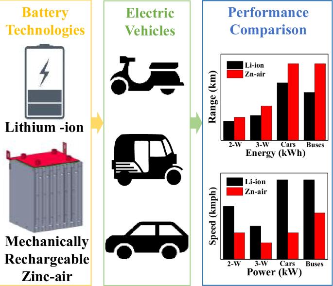 Mechanically rechargeable zinc-air batteries for two- and three-wheeler electric vehicles in emerging markets