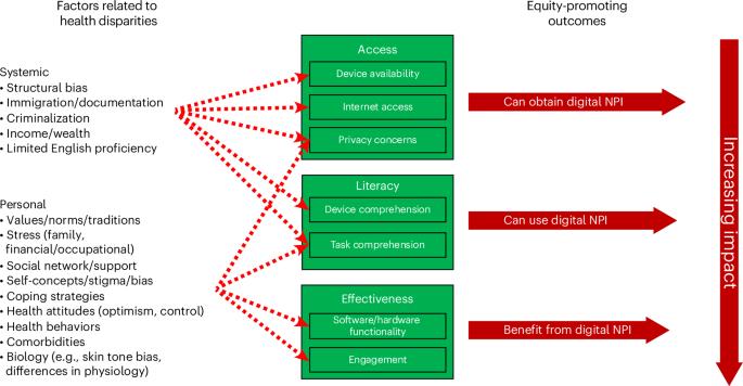 A health-equity framework for tailoring digital non-pharmacological interventions in aging