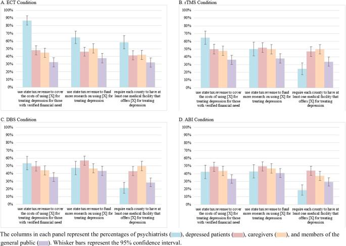 Explaining key stakeholders’ preferences for potential policies governing psychiatric electroceutical intervention use