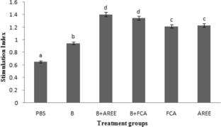 Immunoadjuvant potential of Asparagus racemosus ethanolic root extract on protection and immune response of Labeo rohita immunized with inactivated Aeromonas hydrophila vaccine