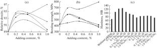 Influence of Ultrafine Additives of Intermetallides on the Structure, Mechanical, and Tribotechnical Properties of Sintered Tin Bronze