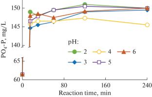 The Potential of Acid Hydrolysis as Pre-Treatment for Improved Nutrient Recovery from Domestic Wastewater