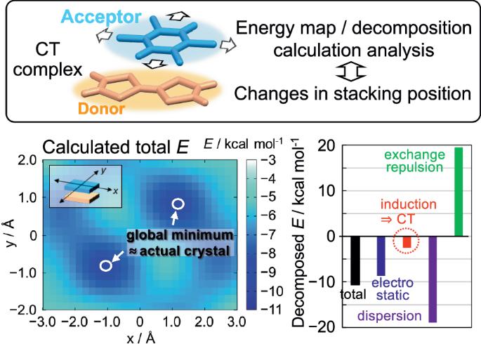 Origin of the intermolecular forces that produce donor–acceptor stacks in π-conjugated charge-transfer complexes