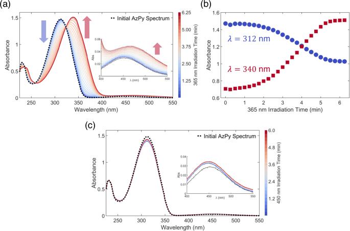 A cautionary tale of basic azo photoswitching in dichloromethane finally explained