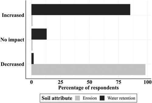 Assessment of cover crop adoption and impact on weed management in Wisconsin corn-soybean cropping systems