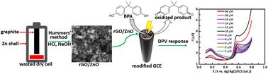 From e-waste to eco-sensors: synthesis of reduced graphene oxide/ZnO from discarded batteries for a rapid electrochemical bisphenol A sensor