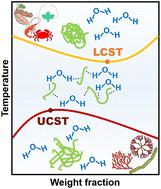 LCST/UCST behavior of polysaccharides for hydrogel fabrication