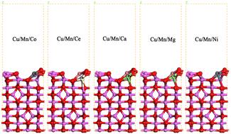 Synthesis of Cu/Mn/Ce polymetallic oxide catalysts and catalytic ozone treatment of wastewater